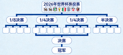 2026年世界杯淘汰赛晋级路径图，从16强至决赛的官方对阵树状图