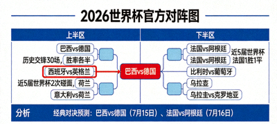聚焦2026世界杯官方对阵图，分析强队之间可能引爆全球的经典对决