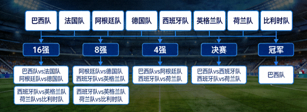 2026世界杯淘汰赛对阵前瞻树状图，预测从16强到冠军的晋级路径