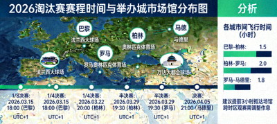 2026淘汰赛赛程时间与举办城市场馆分布图，分析时区与旅行影响