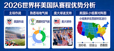美国作为2026世界杯主办国之一，其赛程优势体现在主场作战、熟悉场地气候以及庞大的球迷支持，对阵图显示美国队小组赛多在西部时区进行