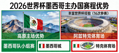 墨西哥作为2026世界杯主办国，赛程优势在于高原主场与丰富的世界杯经验，对阵图显示墨西哥队小组赛在墨西哥城和阿兹特克体育场进行
