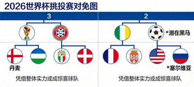 欧洲潜在黑马球队在2026世界杯淘汰赛对阵图中的位置，丹麦和塞尔维亚凭借整体实力可能成为惊喜