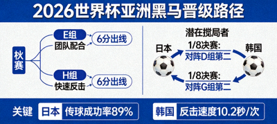 亚洲潜在黑马球队在2026世界杯对阵图中的晋级路径，日本和韩国凭借团队配合与快速反击可能成为搅局者