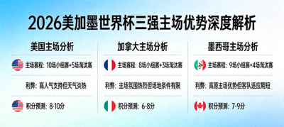 2026美加墨世界杯三强主场优势深度解析：美国、加拿大、墨西哥主场赛程利弊分析及积分预测示意图