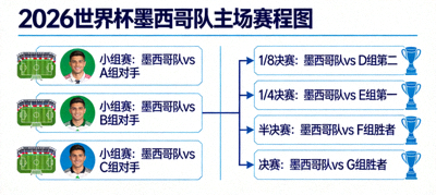 2026世界杯墨西哥队主场赛程图：小组赛及淘汰赛对阵树状图，展示墨西哥队在主场所有比赛的官方对阵路径