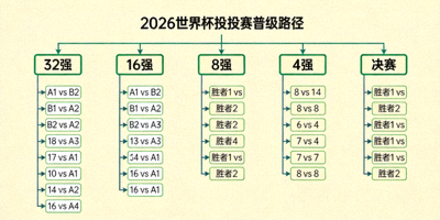 2026世界杯淘汰赛晋级路径图，从32强到决赛的完整对阵树状结构