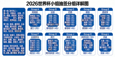 2026世界杯小组抽签分组详解图，展示12个小组的种子队与分档规则