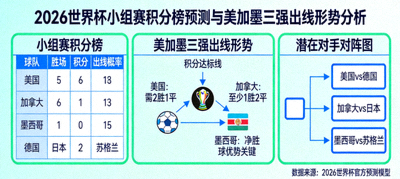 聚焦2026世界杯小组赛积分榜预测，分析美加墨三强出线形势及潜在对手对阵图