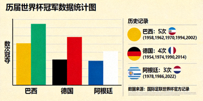 历届世界杯冠军数据统计图，展示巴西、德国、阿根廷等夺冠次数与历史记录