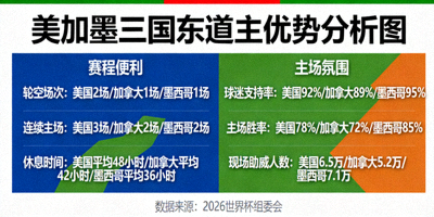 美加墨三国东道主优势分析图，展示东道主球队的赛程便利与主场氛围