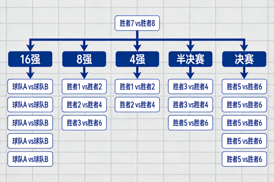 2026美加墨世界杯淘汰赛完整对阵图与晋级路线树状图，从16强到决赛的官方晋级路径